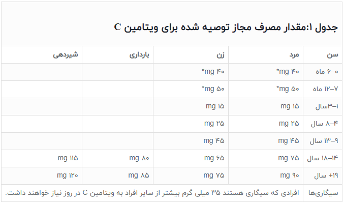 منابع و میزان مصرف ویتامین C