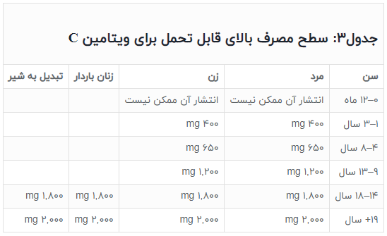 منابع و میزان مصرف ویتامین C
