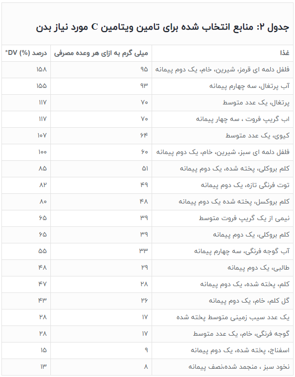 منابع و میزان مصرف ویتامین C